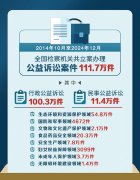 <b>督促耕地、林地、草原、湿地等800余万</b>